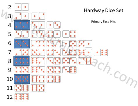 dice setting chart|HARDWAY Dice Set .
